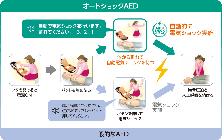 オートショックAEDと一般的なAEDの比較画像