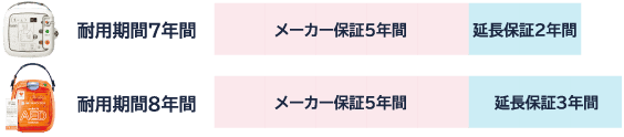 AEDコムなら本体寿命まで保証