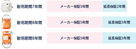 AEDコムなら本体寿命まで保証