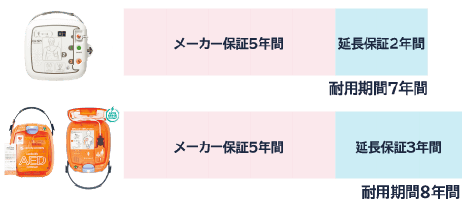 AEDコムなら本体寿命まで保証