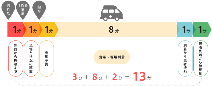 3-time-of-arrival-of-the-ambulance 心停止後の救命率の低下