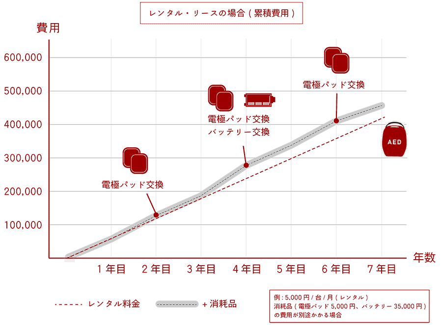 rental1 参考:AED-3100をレンタルした場合の費用例
