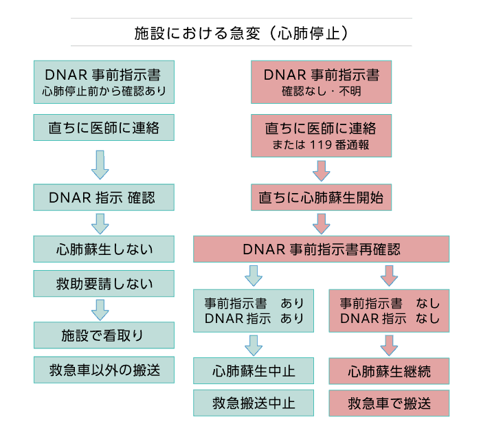 DNAR対応フロー