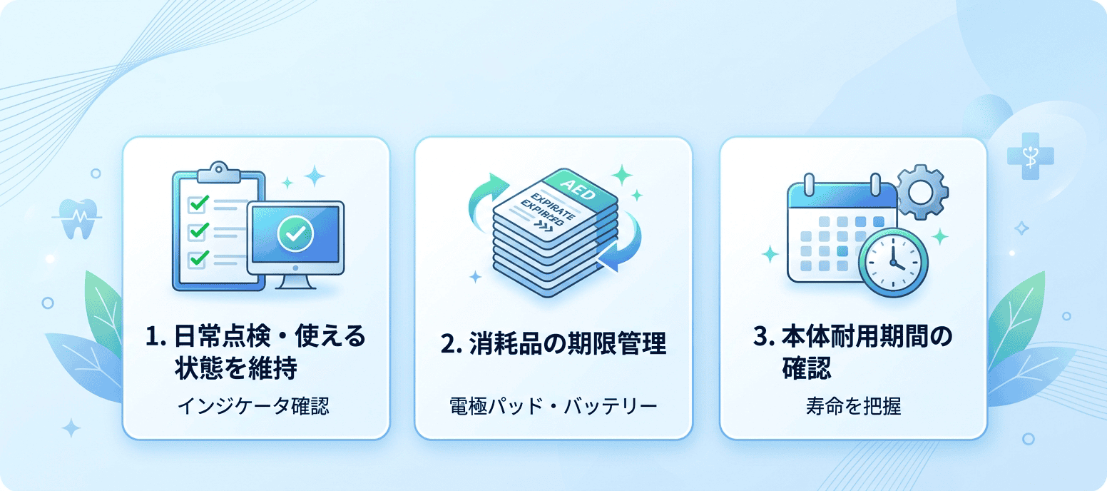 歯科医院へのAED設置・日常点検・救命訓練のイメージ