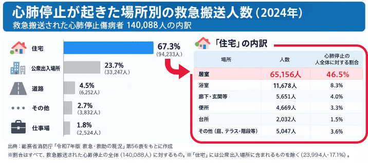 心停止が起きた場所別の搬送人数を示すインフォグラフィック