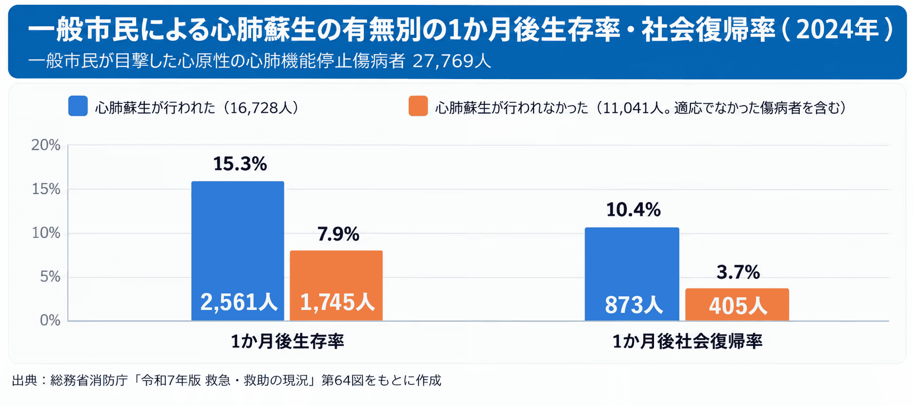 一般市民による心肺蘇生の有無別の1か月後生存率・社会復帰率を示すグラフ
