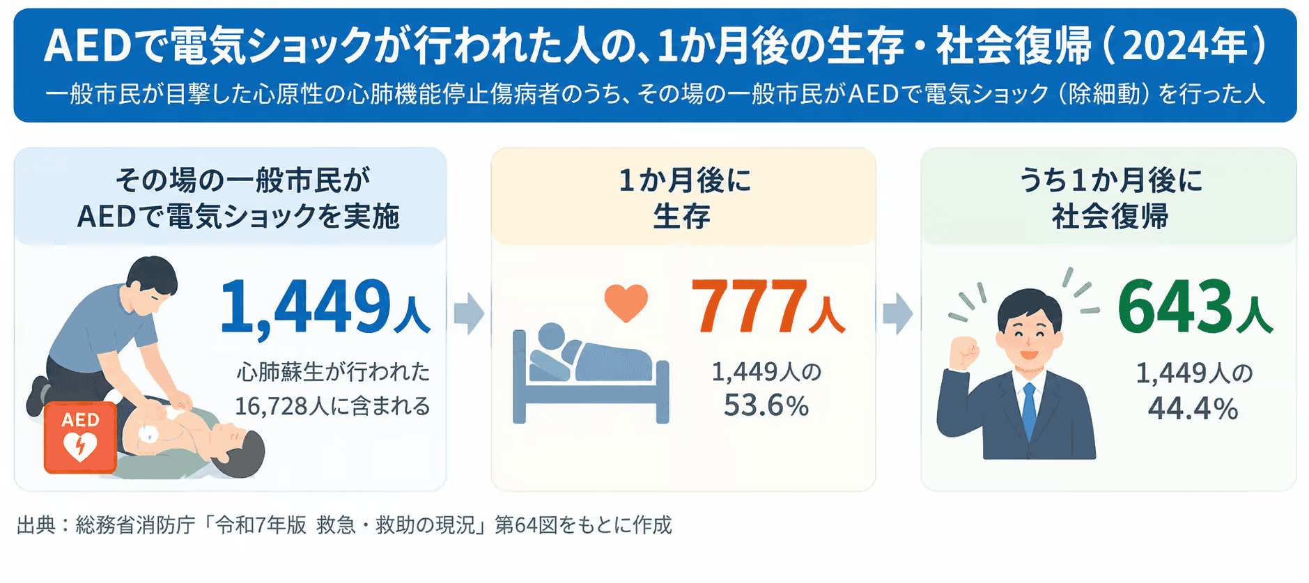 AEDで電気ショックが行われた人の、1か月後生存率・社会復帰率