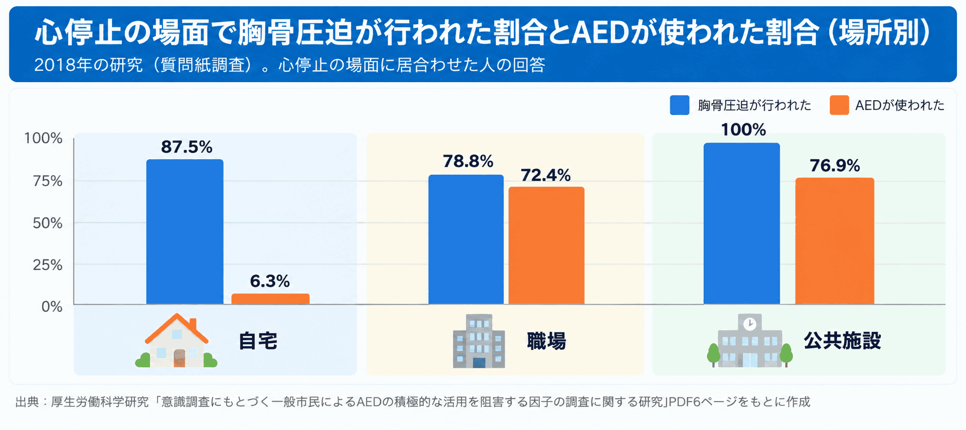 心停止の場面で胸骨圧迫が行われた割合とAEDが使われた割合を示すグラフ