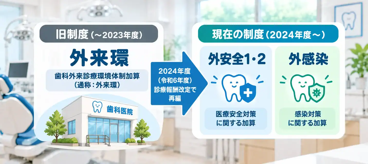2024年度診療報酬改定による外来環から外安全1・2と外感染への再編