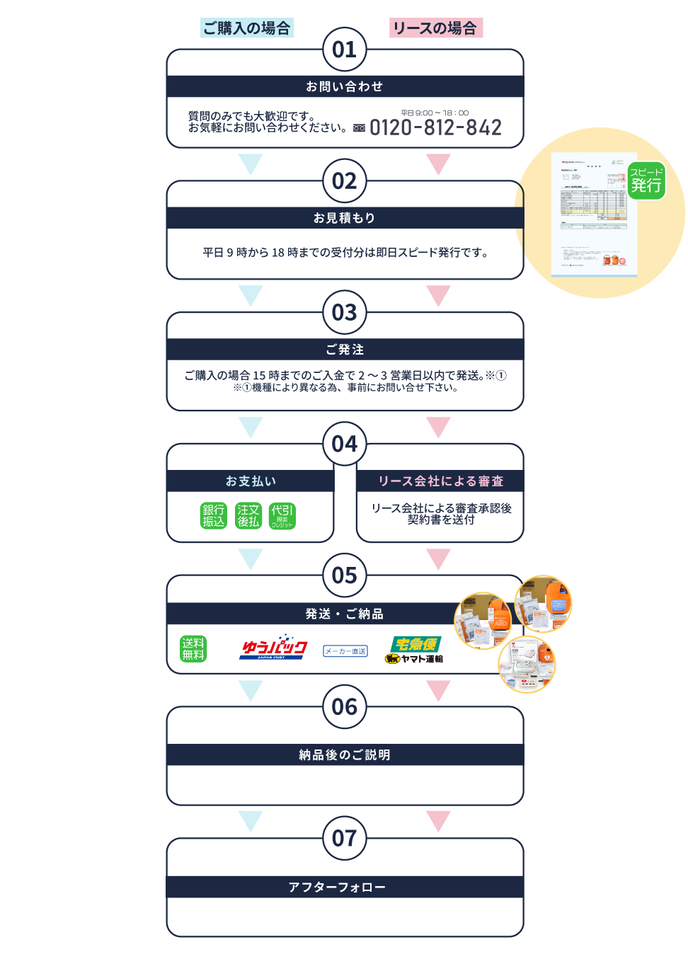 ご注文の流れ・お見積もり、ご注文・お支払、発送・納品説明、アフターメンテナンス
