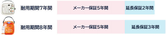 AEDコムなら本体寿命まで保証