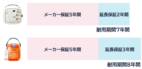 AEDコムなら本体寿命まで保証