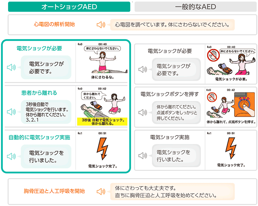 オートショックAEDと一般的なAEDの比較表