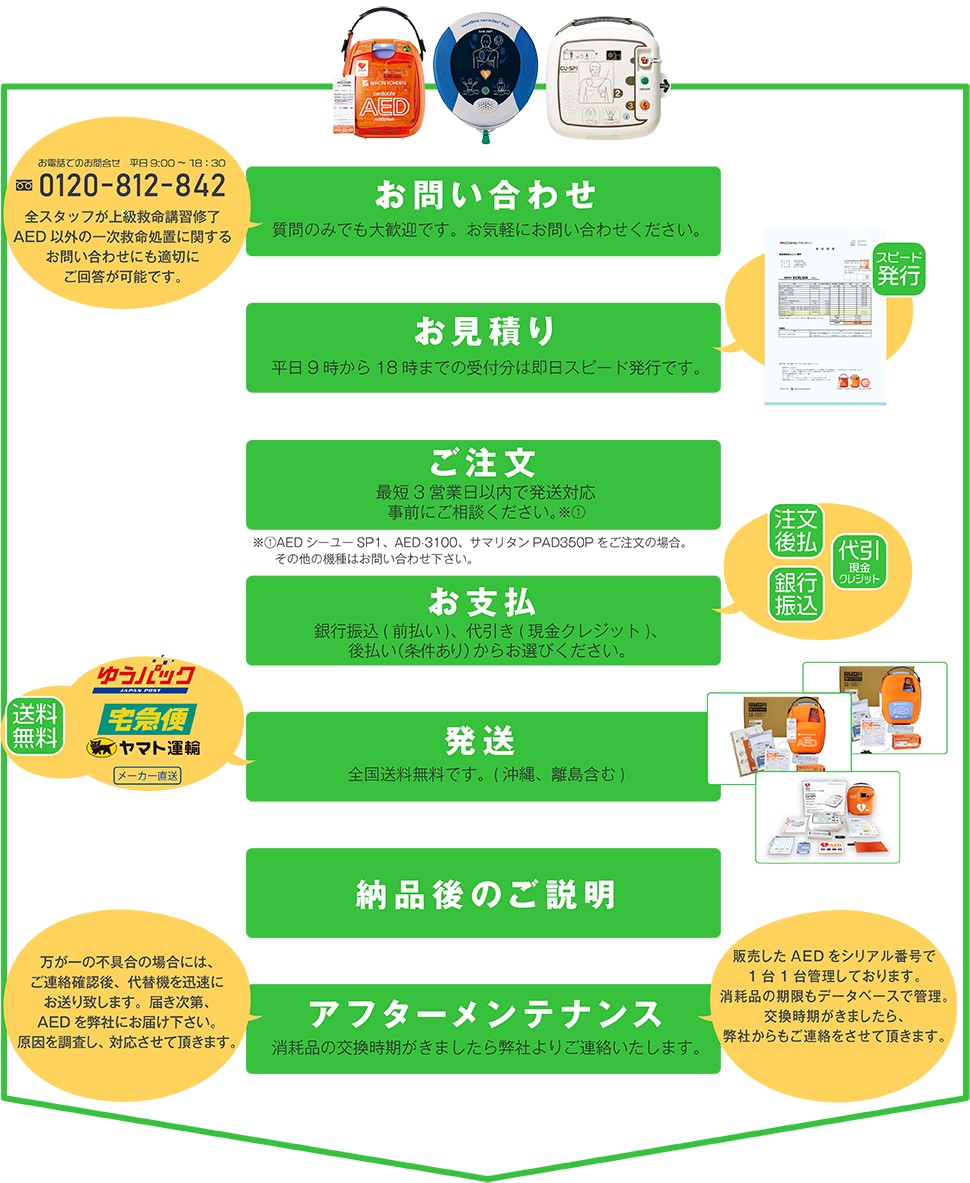 ご注文の流れ・お見積もり、ご注文・お支払、発送・納品説明、アフターメンテナンス