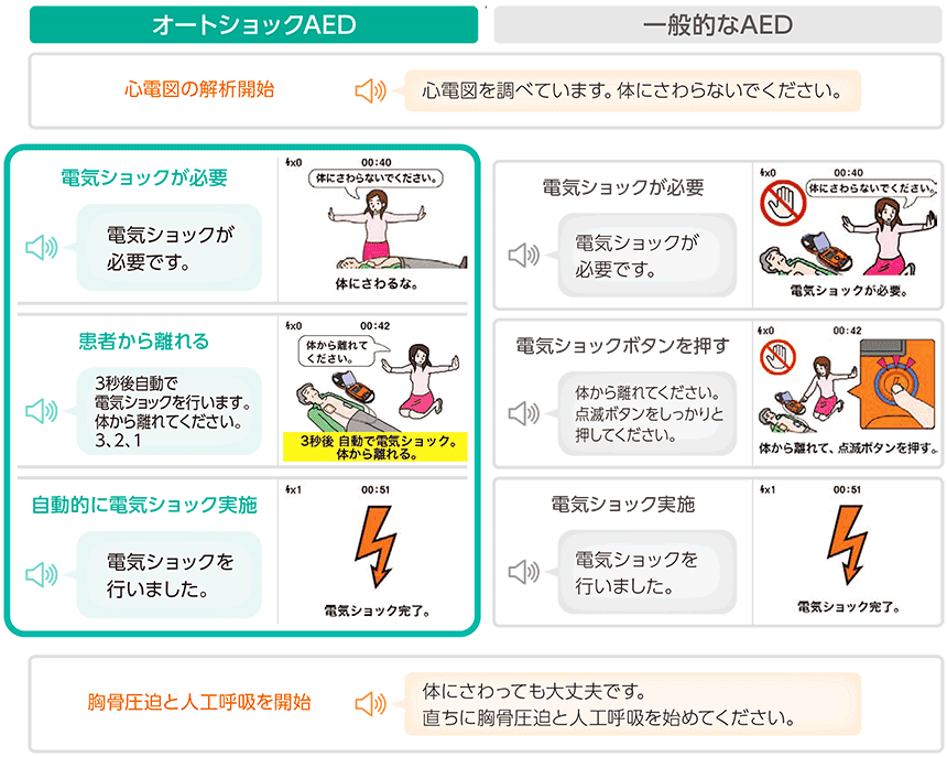オートショックAEDと一般的なAEDとの比較