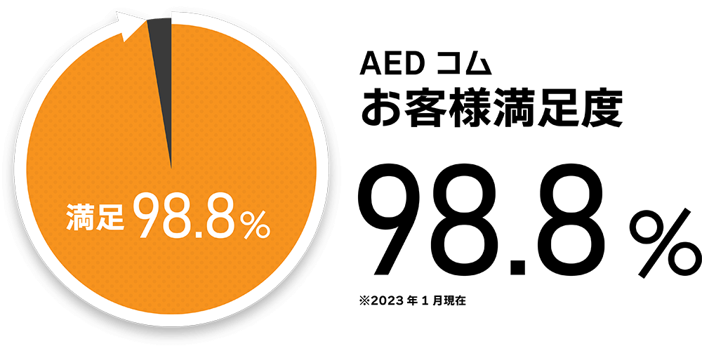 AEDコムで導入いただいたお客様満足度98%
