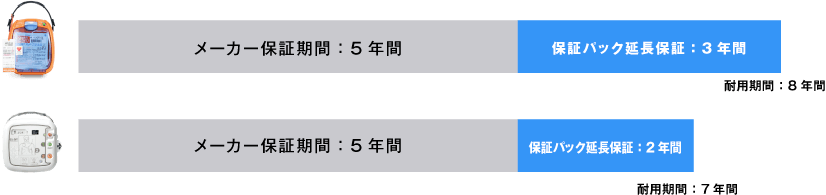 メーカー保証＋延長保証で本体寿命まで保証