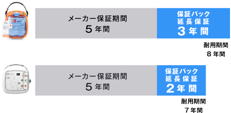 メーカー保証＋延長保証で本体寿命まで保証・SP用